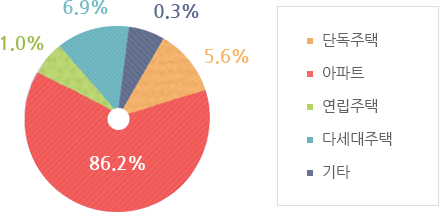 연수구 주거형태 : 단독주택 5.6%, 아파트 86.2%, 연립주택 1%, 다세대주택 6.9%, 기타 0.3%