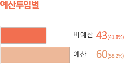 예산투입별