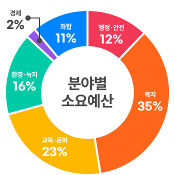 분야별 소요예산 그래프. 상세 내용 다음 컨텐츠 참조