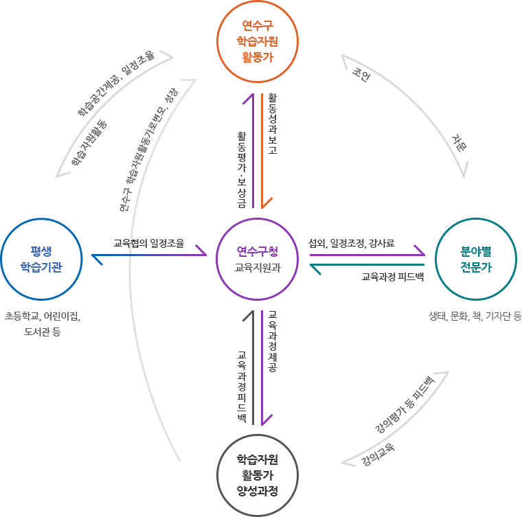 연수구청 교육지원과:활동평가·보상금 → 연수구 학습자원 활동가:활동보고서 → 연수구청 교육지원과 / 연수구청 교육지원과:섭외,일정조정, 강사료→ 분야별 전문가(생태, 문화, 책, 기자단 등):교육과정 피드백 → 연수구청 교육지원과 / 연수구청 교육지원과:교육과정제공 → 학습자원 활동가 양성과정:교육과정 피드백 → 연수구청 교육지원과 ↔ 교육협의 일정조율 ↔ 평생학습기관(초등학교, 어린이집, 도서관 등) / 연수구 학습자원 활동가:학습자원활동 → 평생학습기관:학습공간제공, 일정조율 → 연수구 학습자원 활동가:연수구 학습자원활동가로 변모, 성장 → 연수구 학습자원 활동가 / 학습자원활동가 양성과정:강의평가 등 피드백 → 분야별 전문가(생태, 문화, 책, 기자단 등):강의평가 등 피드백 → 연수구 학습자원 활동가 양성과정 / 분야별 전문가(생태, 문화, 책, 기자단 등):조언 → 연수구 학습자원 활동가:자문 → 분야별 전문가(생태, 문화, 책, 기자단 등)