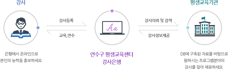 강사 : 은행에서 온라인으로 본인의 능력을 홍보하세요 → 강사등록 / 교육, 연수 ← 연수구 평생교육센터 강사은행 → 강사의로 및 검색 / 강사정보제공 ← 평생교육기관 : DB에 구축된 자료를 바탕으로 원하시는 프로그램분야의 강사를 찾아 채용하세요.