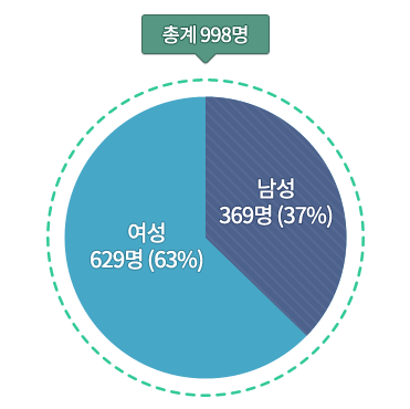 총계 998명, 남성 369명(37%), 여성 629명(63%)