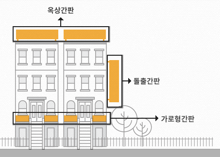 옥상간판(건물의 옥상에 설치된 간판), 돌출간판(건물의 바깥으로 돌출되어 달린 간판), 가로형 간판(건물의 벽면에 가로로 부착된 간판)