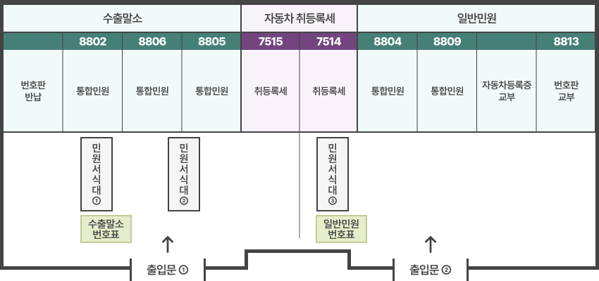 차량민원과 민원실 안내도 출입문을 기준으로 왼쪽부터 수출말소, 자동차 취등록세, 일반민원 창구가 있습니다.