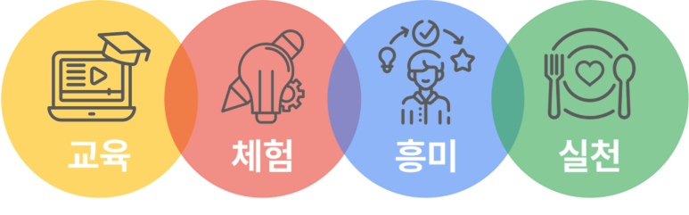 교육+체험+흥미+실천