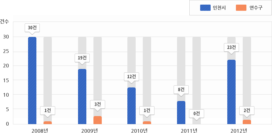 연도별 식중독 발생현황 그래프.(범례 : 파란바탕에 사선:인천시 / 주황바탕에 빨간 격자:연수구) 2008년:인천시-30건, 연수구-1건, 2009년:인천시-19건, 연수구-3건, 2010년:인천시-12건, 연수구-1건, 2011년:인천시-8건, 연수구:0건, 2012년:인천시-23건, 연수구-2건