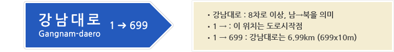 강남대로 Gangnam-daero 1→699. 강남대로:8차로 이상, 남→북을 의미, 1→:이 위치는 도로 시작점. 1→699:강남대로는 6.99km(699x10m)