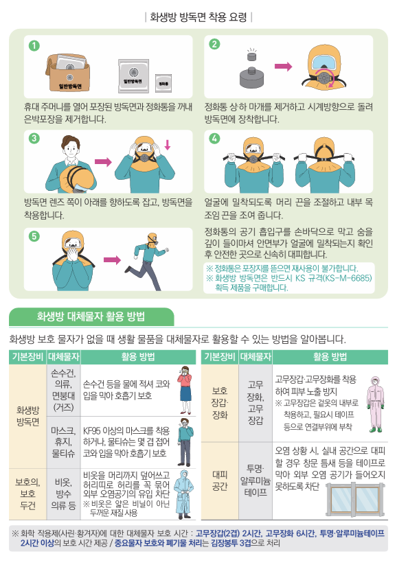 화생방 방독면 착용 요령, 화생방 대체물자 활용 방법. 아래 참조
