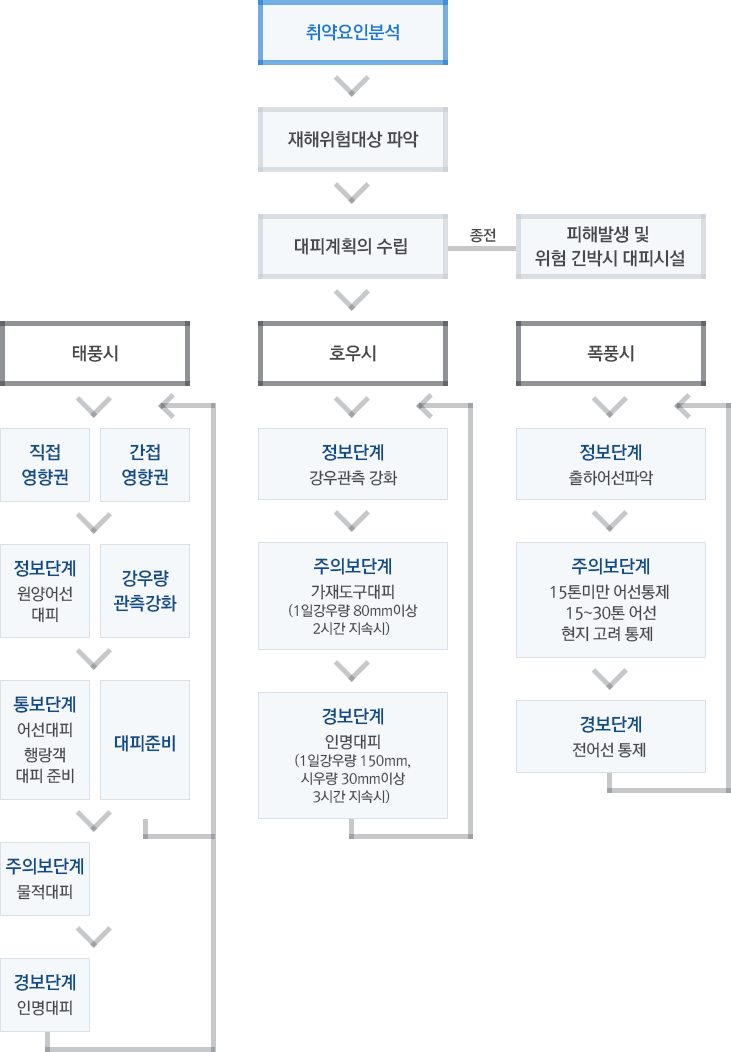 취약요인분석→재해위험대상 파악→대피계획수립-종전되면 피해발생 및 위험 긴박시 대피시설→태풍시→직접영향권(정보단계:원양어선대피→통보단계:어선대피, 행락객 대피준비→주의보단계:물적대비→경보단계:인명대피),간적영향권(강우량 관측강화→대피준비)끝나면 정보단계로 돌아감 / 호우시→정보단계:강우관측 강화, 주의보단계:가재도구대피(1일강우량 80mm이상 2시간 지속시)→경보단계:인명대피(1일강우량 150mm, 시우량 30mm이상 3시간 지속시) 끝나면 정보단계로 돌아감 / 폭풍시→정보단계:출하어선파악→주의보단계:15톤미만 어선통제, 15~30톤 어선 현지 고려 통제→경보단계:전어선 통제 끝나면 정보단계로 돌아감