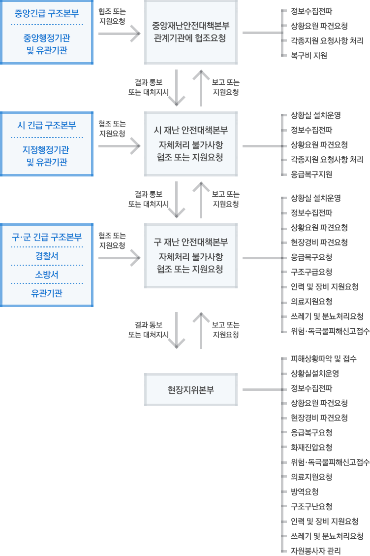 중앙긴급구조본부, 중앙행정기관 및 유관기관→(협조또는 지원요청)중앙재난대책본부 관계기관에 협조요청-정보수집전파, 상화요원 파견요청 각종지원 요청사항 처리 복구비 지원→(결과 통보 또는 지원요청)←(보고또는 지원요청), 시 긴급구조본부, 지정행정기관 및 유관기관→(협조또는 지원요청)시 재난 안전대책본부, 자체처리 불가사항 협조 또는 지원요청-상황실 설치운영, 정보수집전파, 상황요원 파견요청, 각종지원 요청사항 처리, 응급복구지원→(결과 통보 또는 지원요청)←(보고또는 지원요청),구·군 긴급 구조본부, 경찰서, 소방서, 유관기관→(협조또는 지원요청)구 재난 안전대책본부, 자체처리 불가사항 협조 또는 지원요청-상황실설치운영, 정보수집전파, 상황요원 파견요청, 현장경비 파견요청, 응급복구요청, 구조구급요청, 인력 및 장비 지원요청, 의료지원요청, 쓰레기 및 분뇨처리요청, 위혐·독극물피해신고접수 →(결과 통보 또는 지원요청)←(보고또는 지원요청)현장지위본부-피해상황파악 및 접수, 상황실설치운영, 정보수집전파, 상황요원 파견요청, 현장경비 파견요청, 응급복구요청, 화재진압요청, 위혐·독극물피해신고접수, 의료지원요청, 방역요청, 구조구난요청,인력 및 장비 지원요청, 쓰레기 및 분뇨처리요청, 자원봉사자 관리