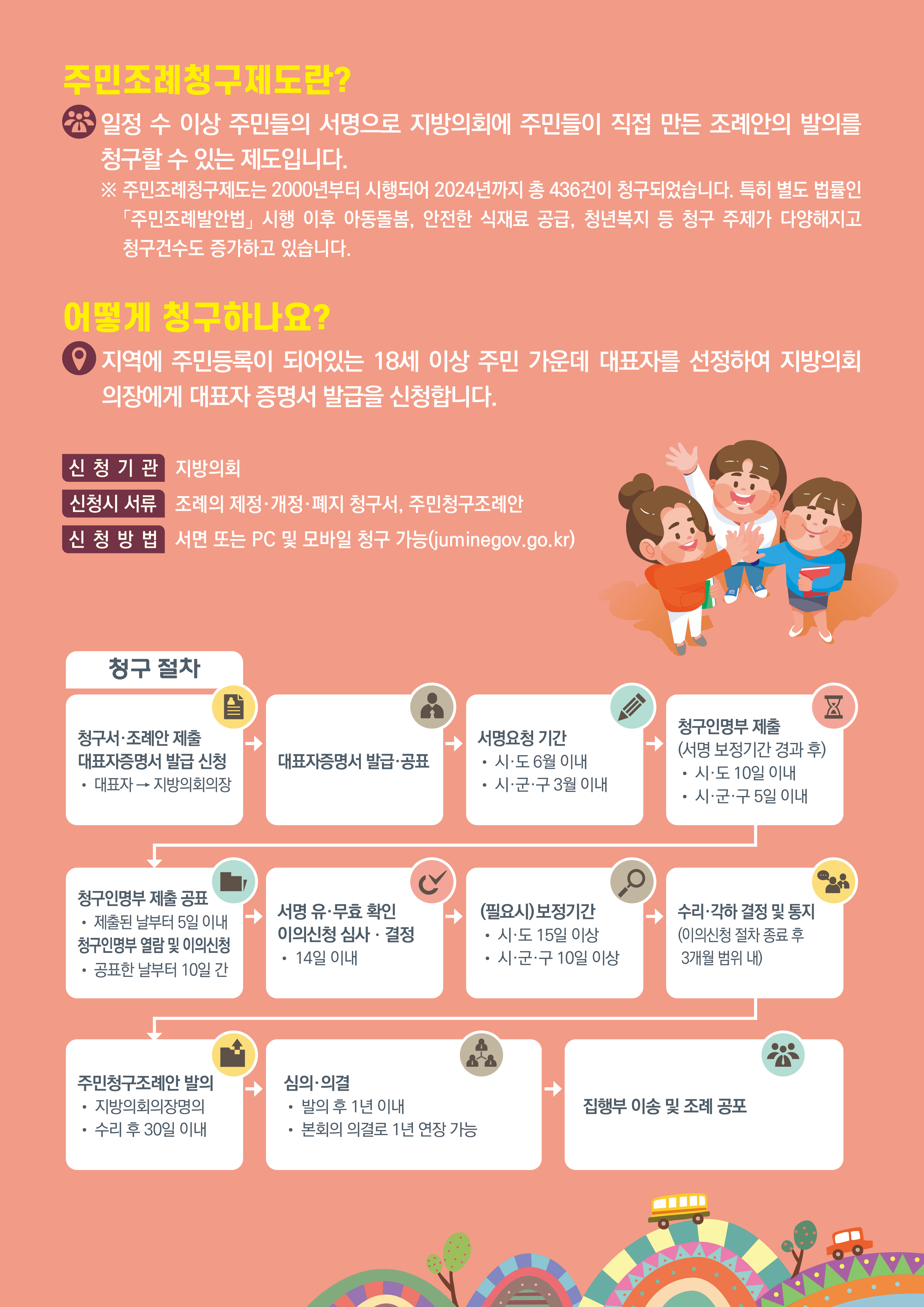 2025년도 주민조례청구제도 절차 안내의 1번째 이미지