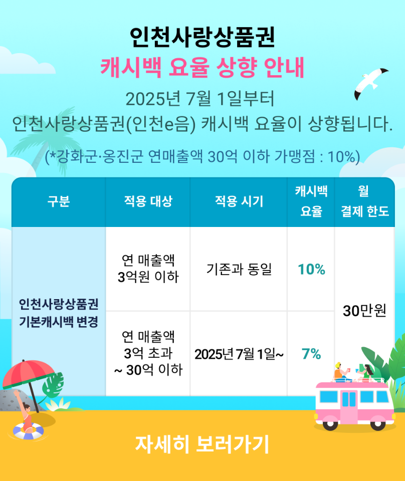 「2025년 하반기 인천사랑상품권 캐시백 상향 조정」 추진 알림의 1번째 이미지