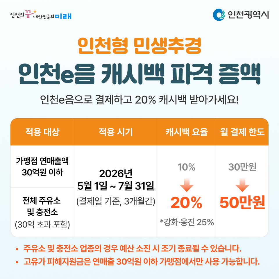 인천사랑상품권 캐시백 조정 안내의 1번째 이미지
