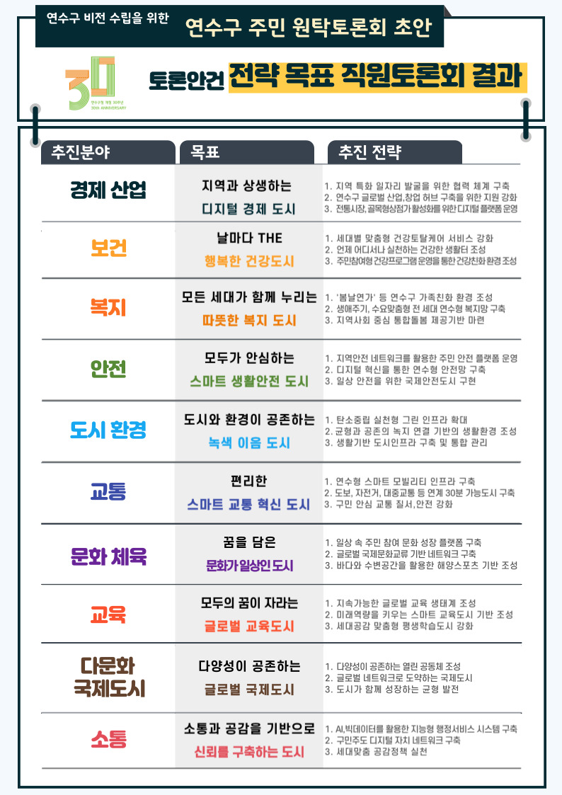 2025. 연수구 주민 원탁토론회 개최의 2번째 이미지