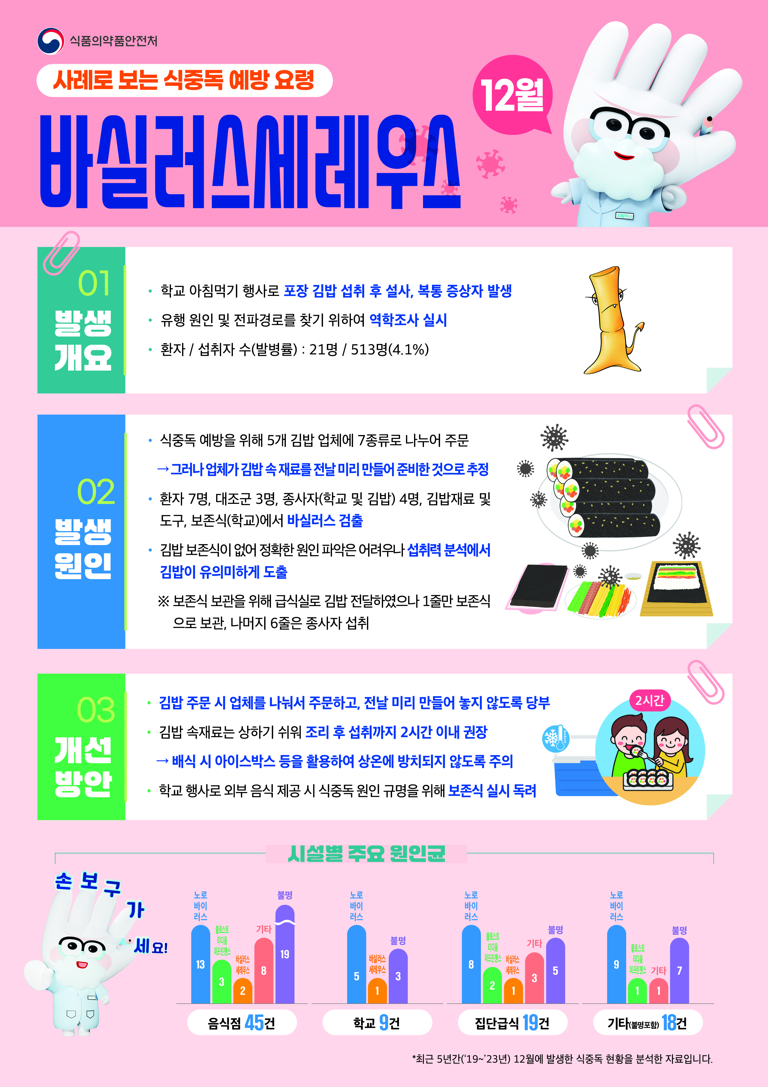 식중독 주의 정보 알림(25년 12월)의 1번째 이미지