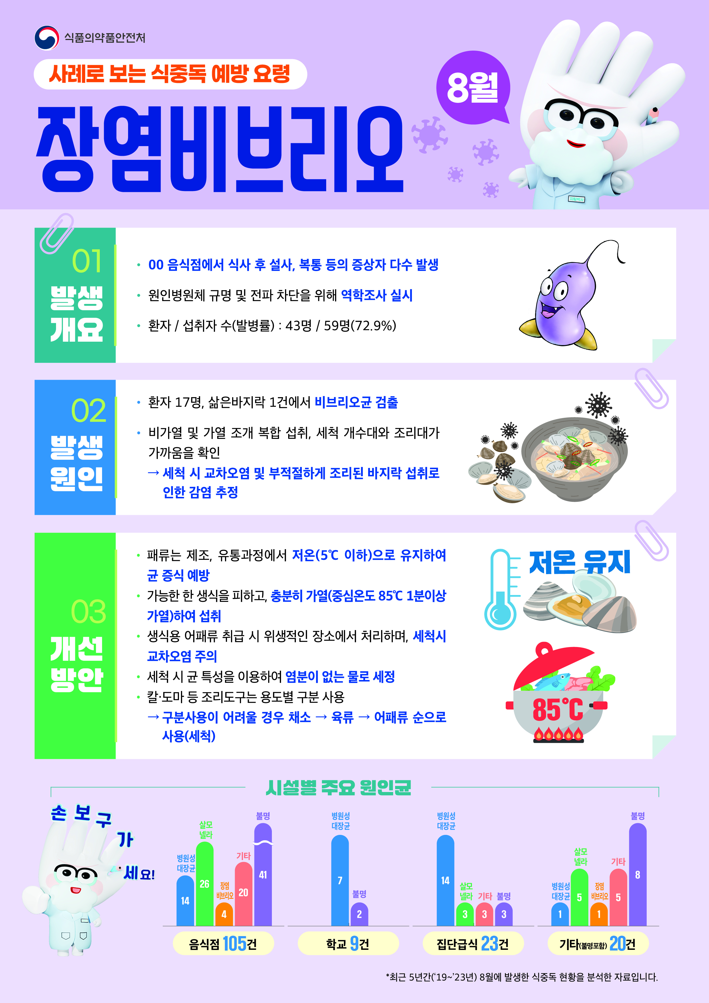 식중독 주의 정보 알림(25년 8월)의 1번째 이미지