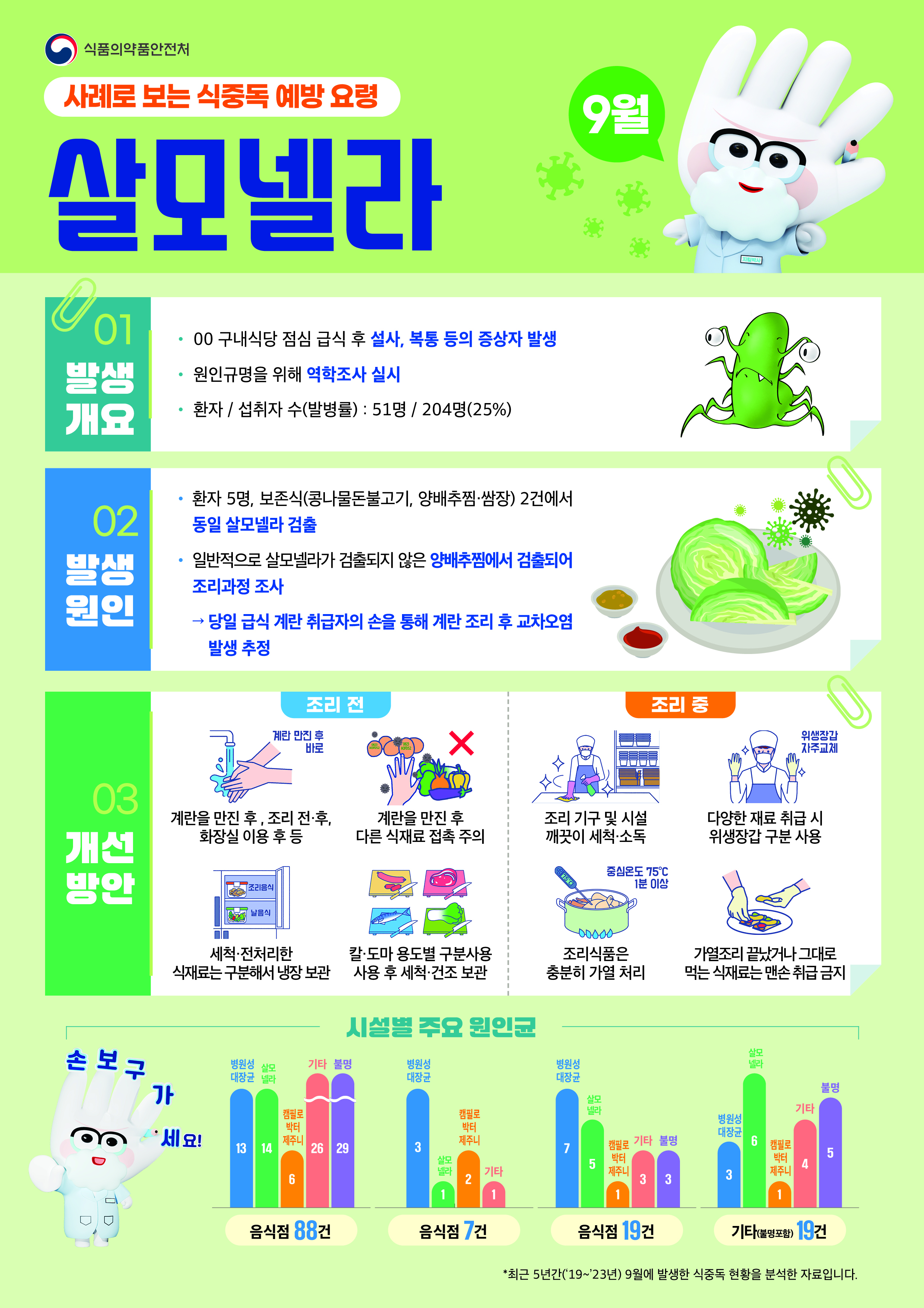 식중독 주의 정보 알림(25년 9월)의 1번째 이미지