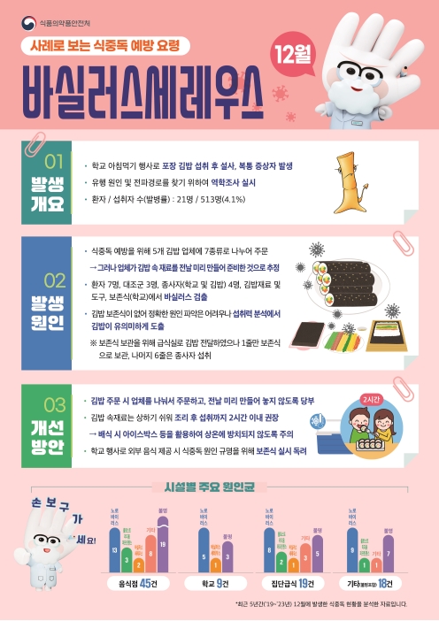 식중독 주의 정보 알림(25년 12월)의 1번째 이미지