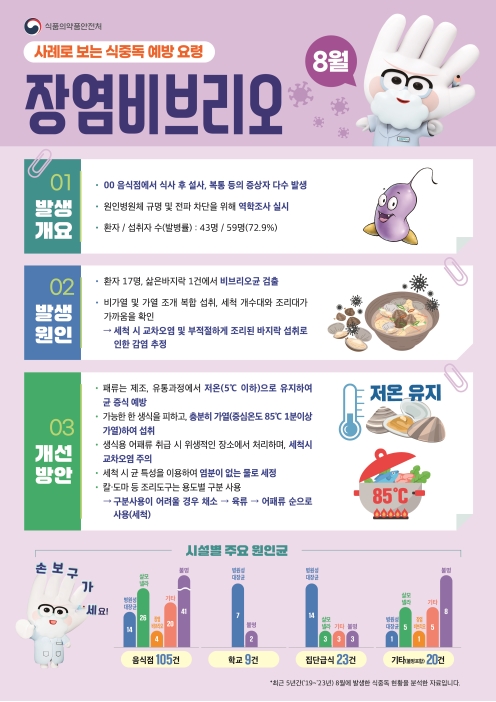 식중독 주의 정보 알림(25년 8월)의 1번째 이미지