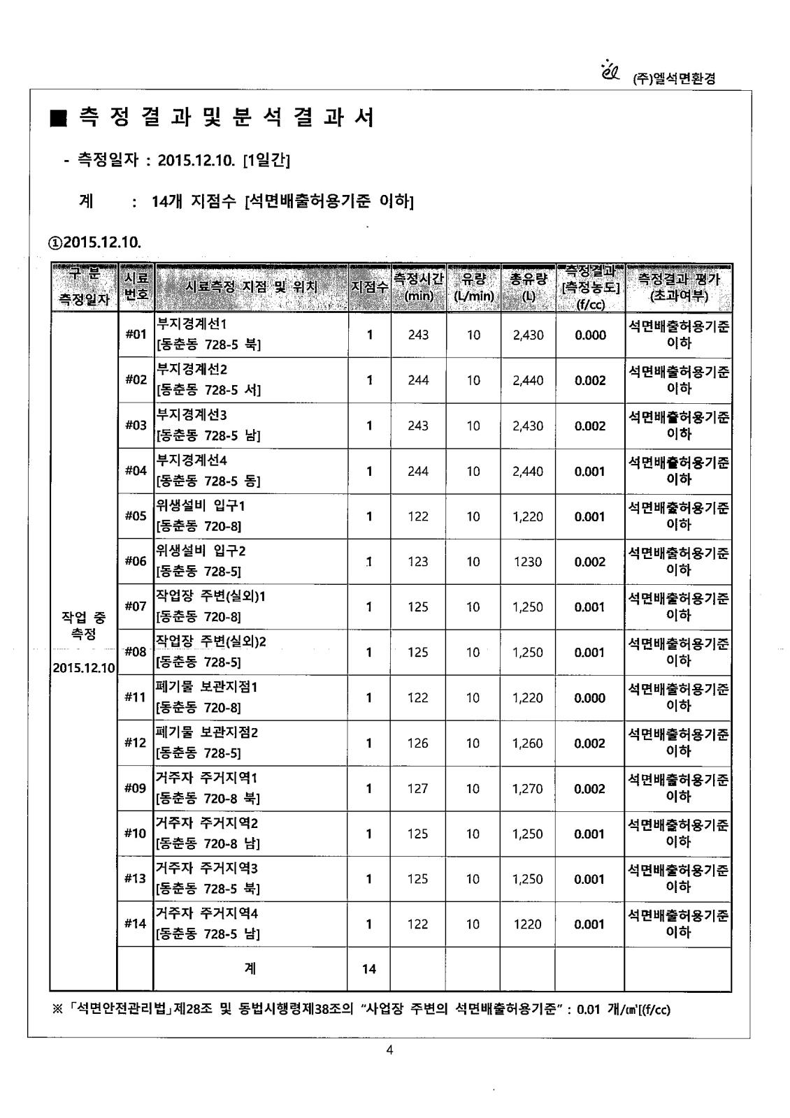 석면해체 제거 사업장의 석면비산농도 측정 공개의 1번째 이미지