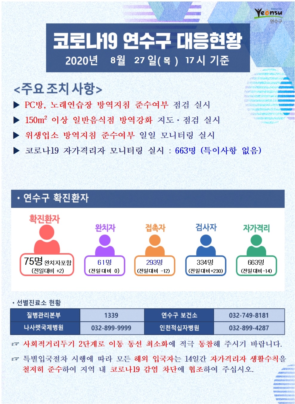 0827 코로나19 연수구 대응현황의 1번째 이미지