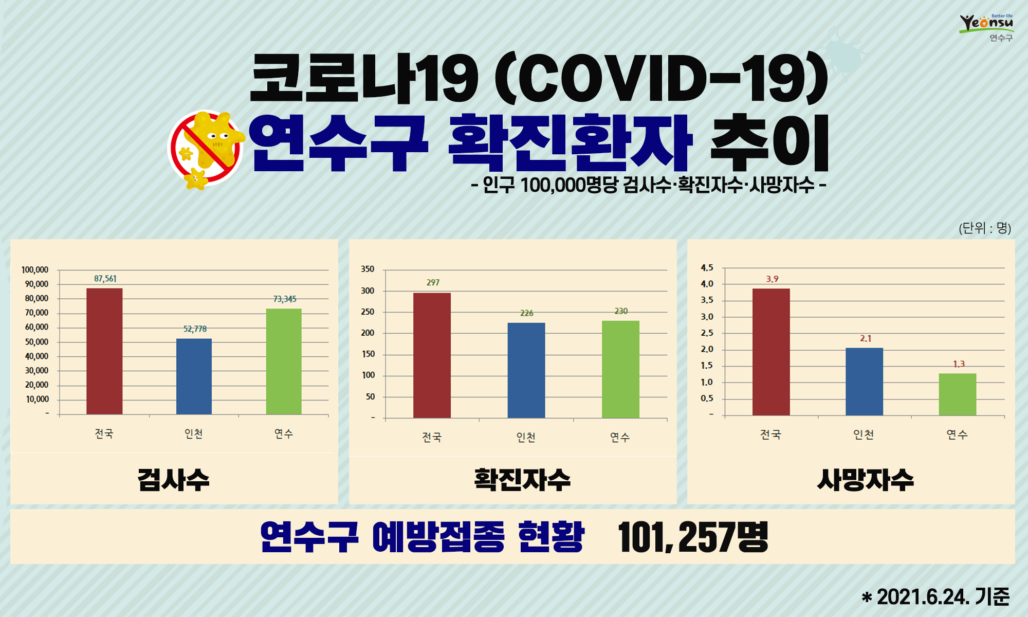 코로나19 연수구 확진환자 추이(2021. 6. 24. 기준)의 1번째 이미지