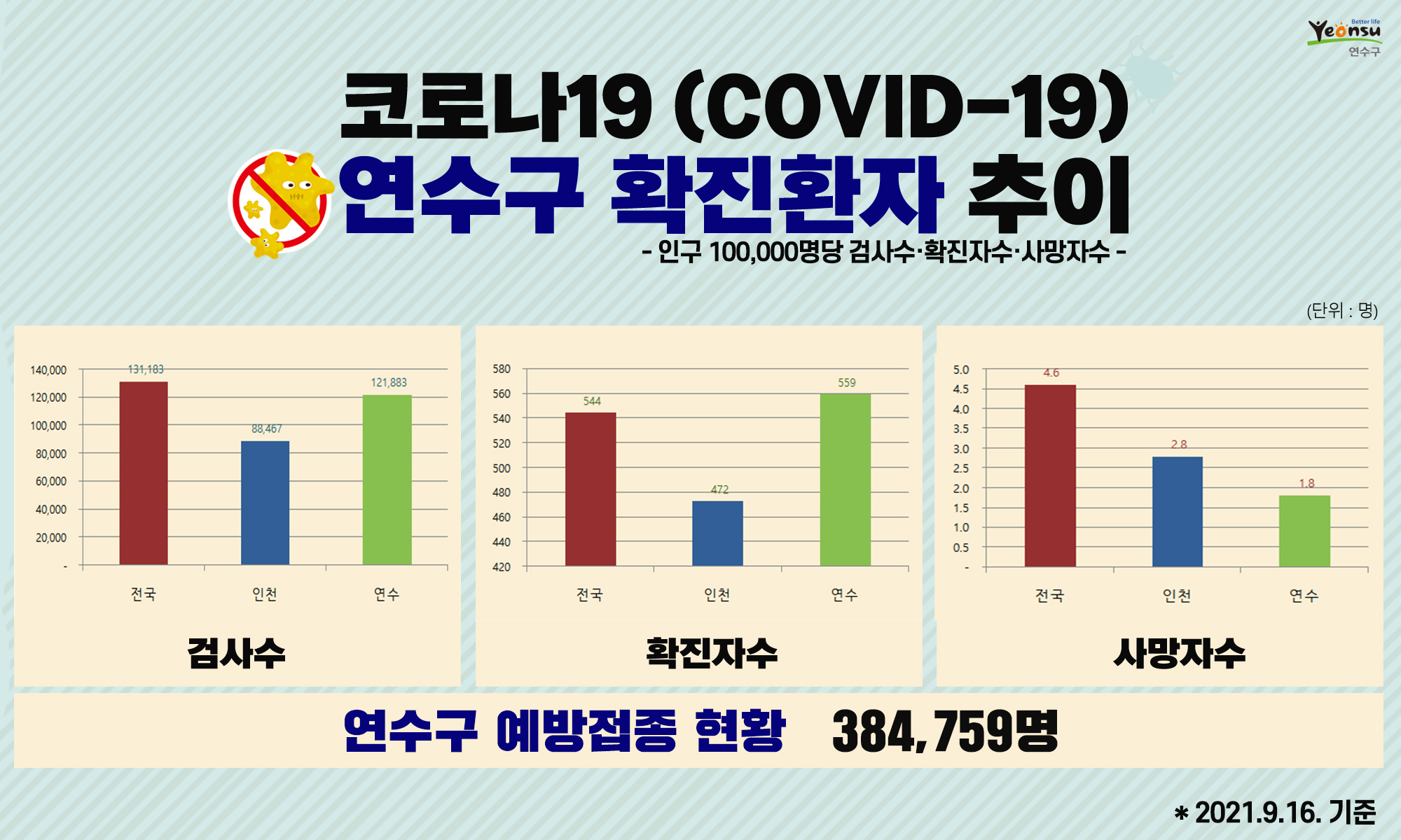 코로나19 연수구 확진환자 추이(2021. 9. 16. 기준)의 1번째 이미지