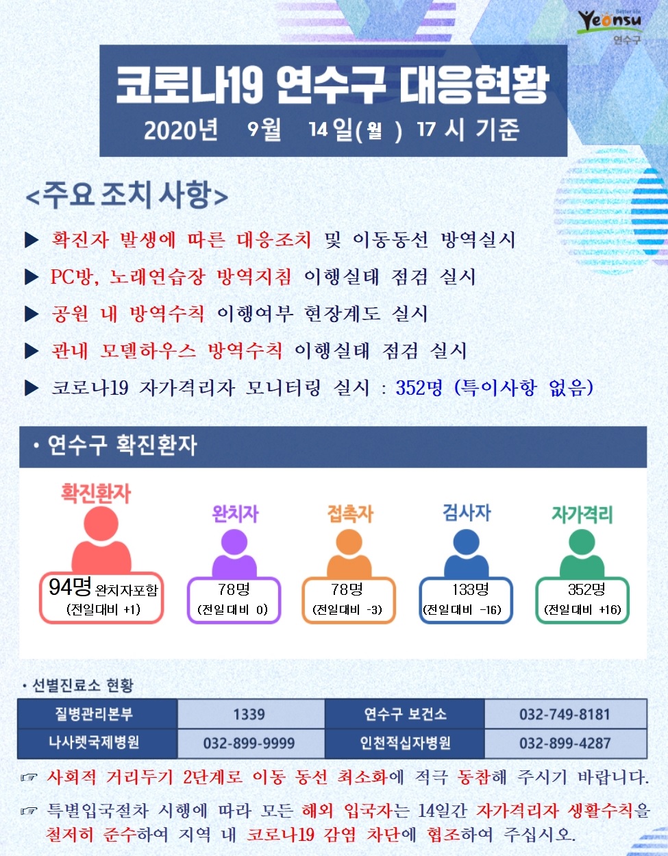 0914 코로나19 연수구 대응현황의 1번째 이미지