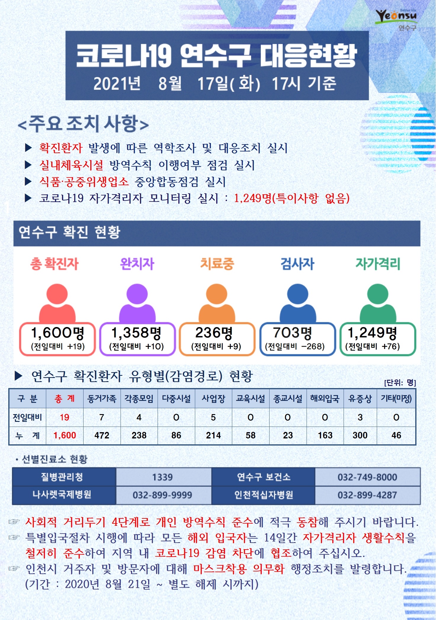 0817 코로나19 연수구 대응현황의 1번째 이미지