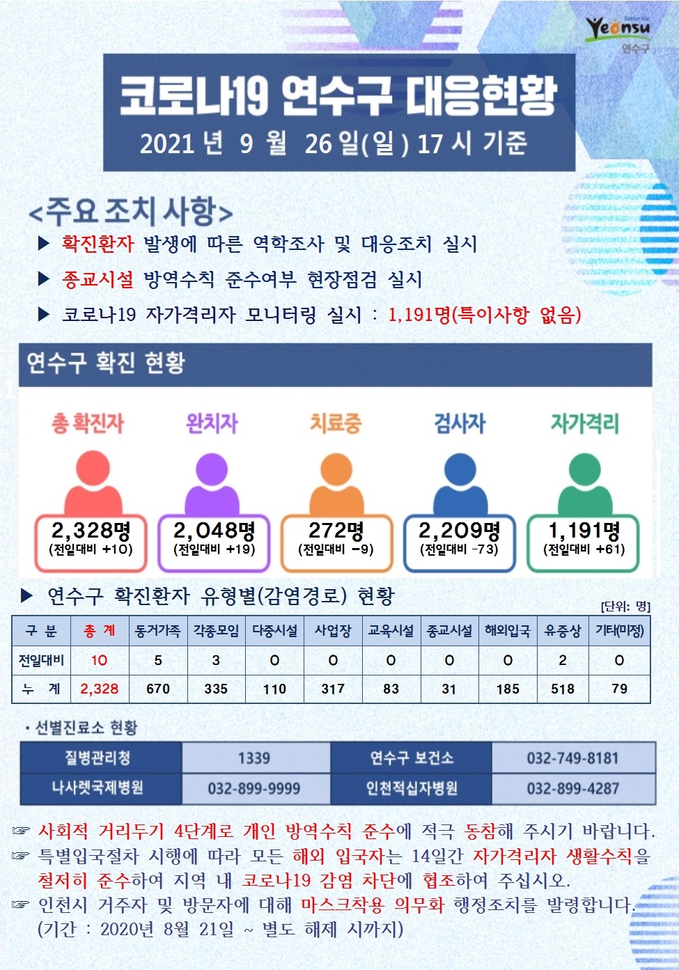 0926 코로나19 연수구 대응현황의 1번째 이미지