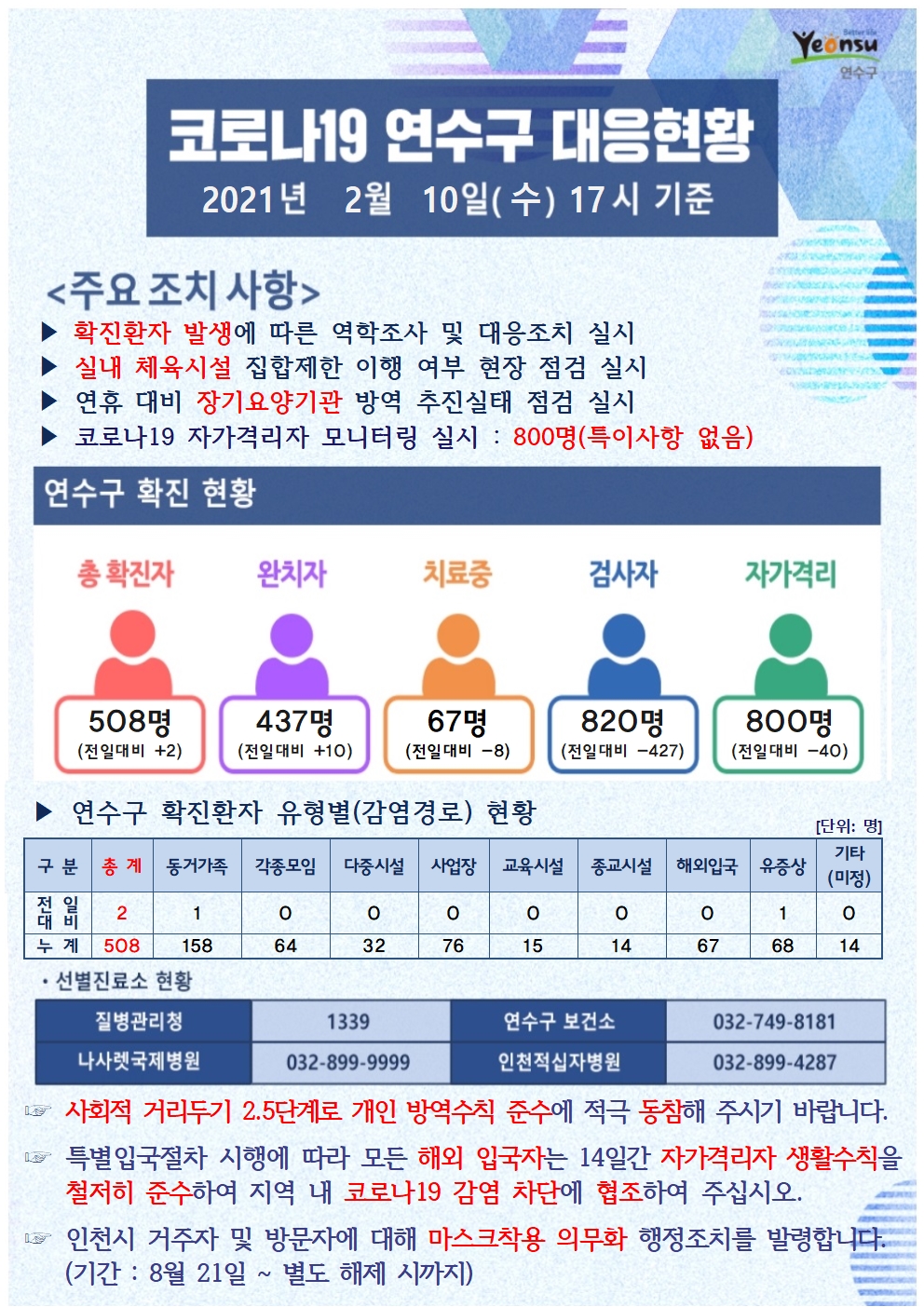 0210 코로나19 연수구 대응현황의 1번째 이미지
