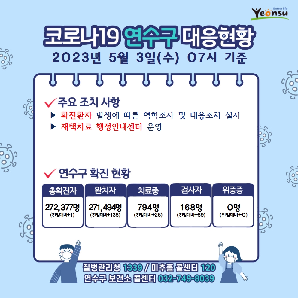 5.3. 코로나19 연수구 대응상황의 1번째 이미지