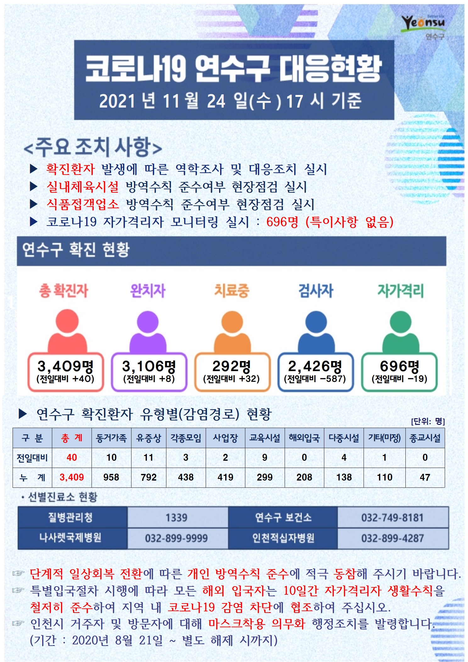 1124 코로나19 연수구 대응상황의 1번째 이미지