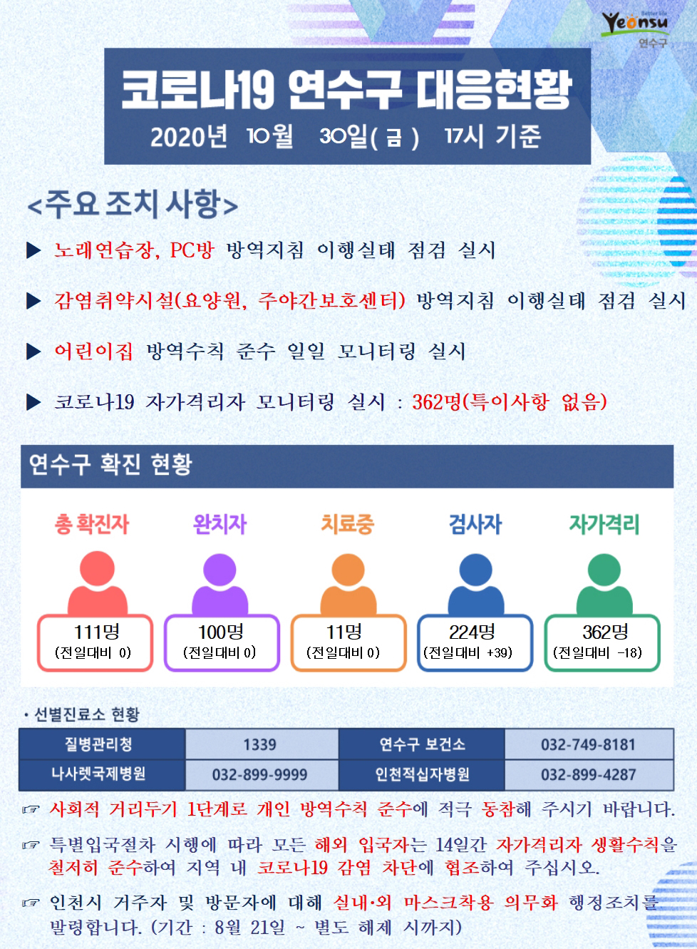 1030 코로나19 연수구 대응현황의 1번째 이미지