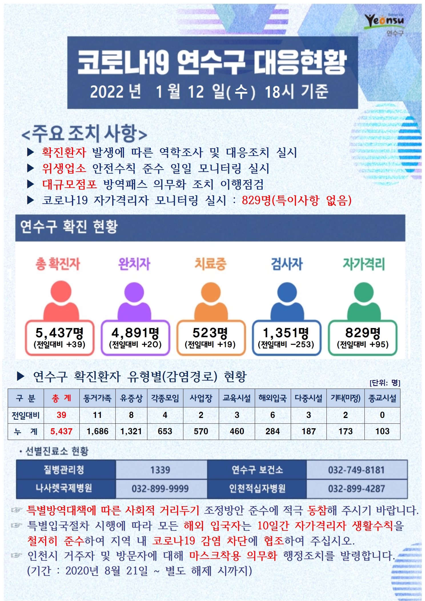 0112 코로나19 연수구 대응상황의 1번째 이미지