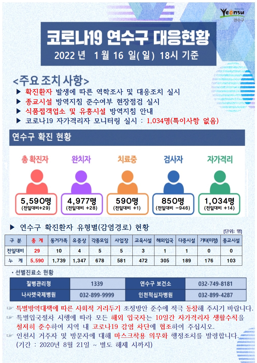 0116 코로나19 연수구 대응상황의 1번째 이미지