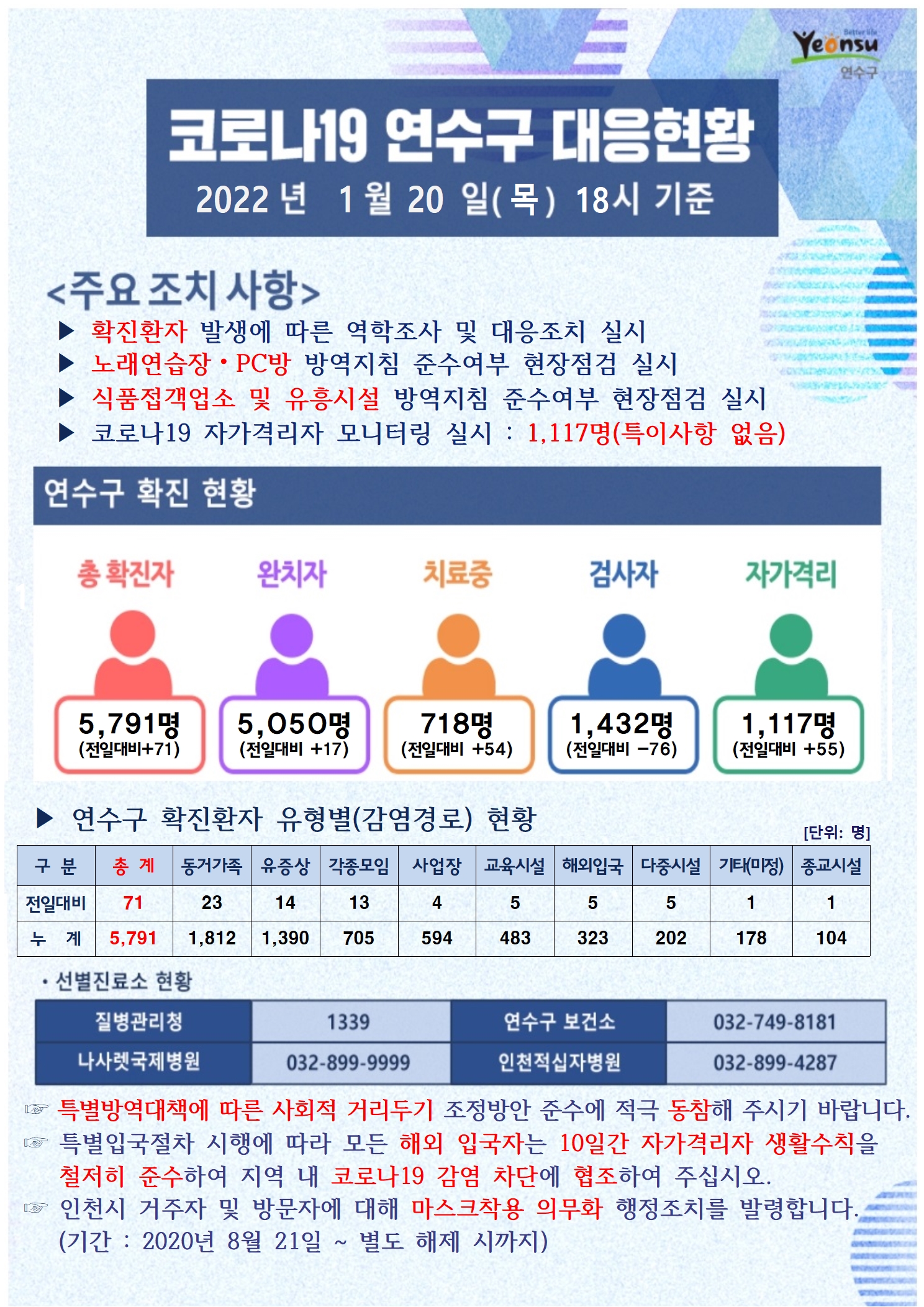 0120 코로나19 연수구 대응상황의 1번째 이미지