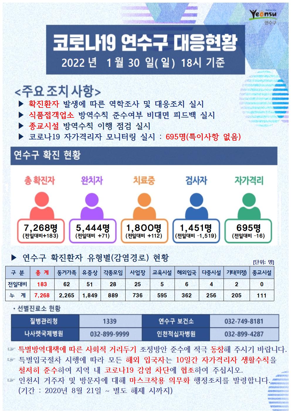 0130 코로나19 연수구 대응상황의 1번째 이미지