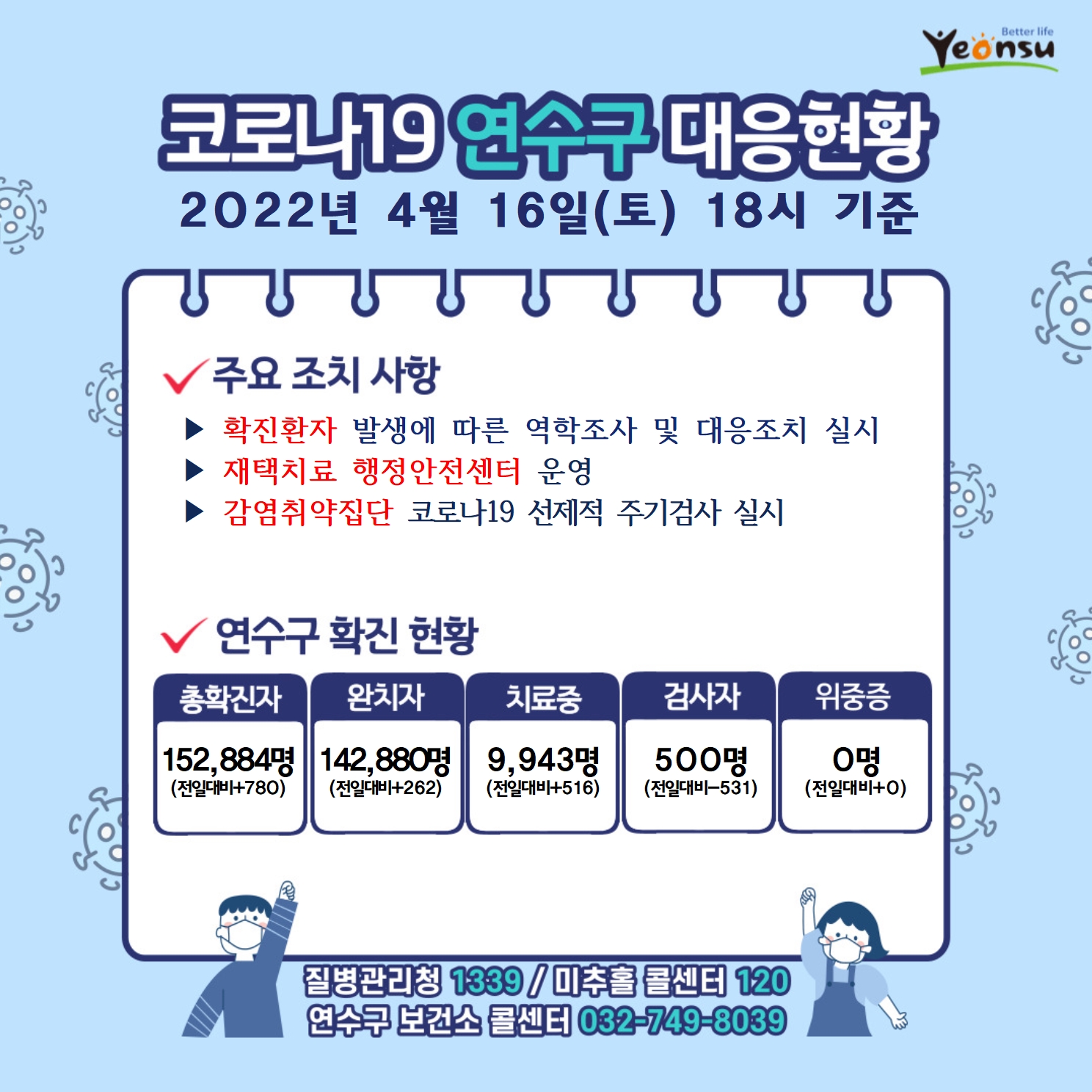 0416 코로나19 연수구 대응상황의 1번째 이미지