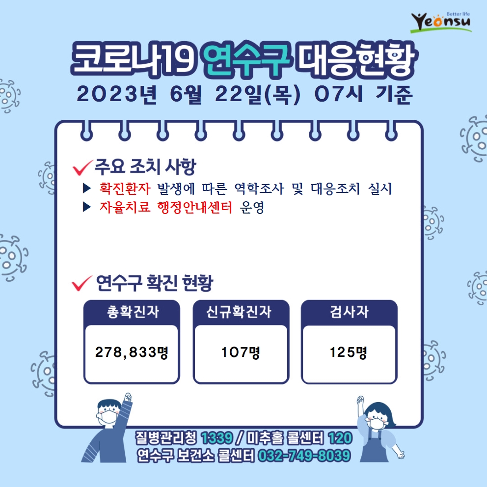 6.22. 코로나19 연수구 대응상황의 1번째 이미지