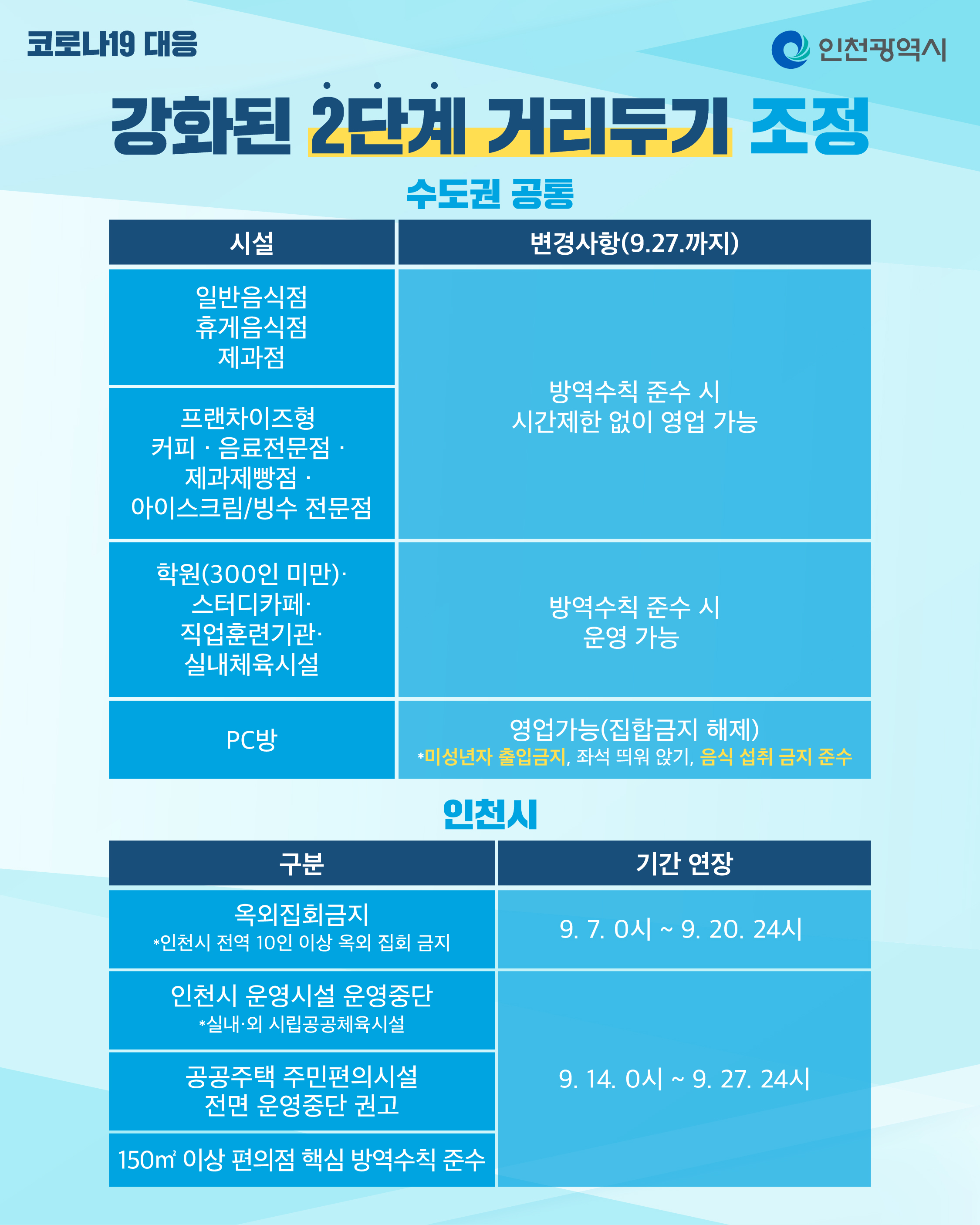 수도권 사회적 거리두기 2단계 조정에 따른 방역조치 안내의 1번째 이미지