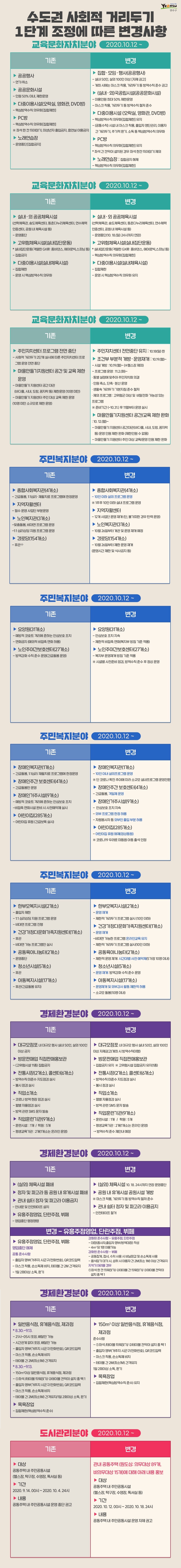 수도권 사회적 거리두기 1단계 조정에 따른 변경사항의 1번째 이미지