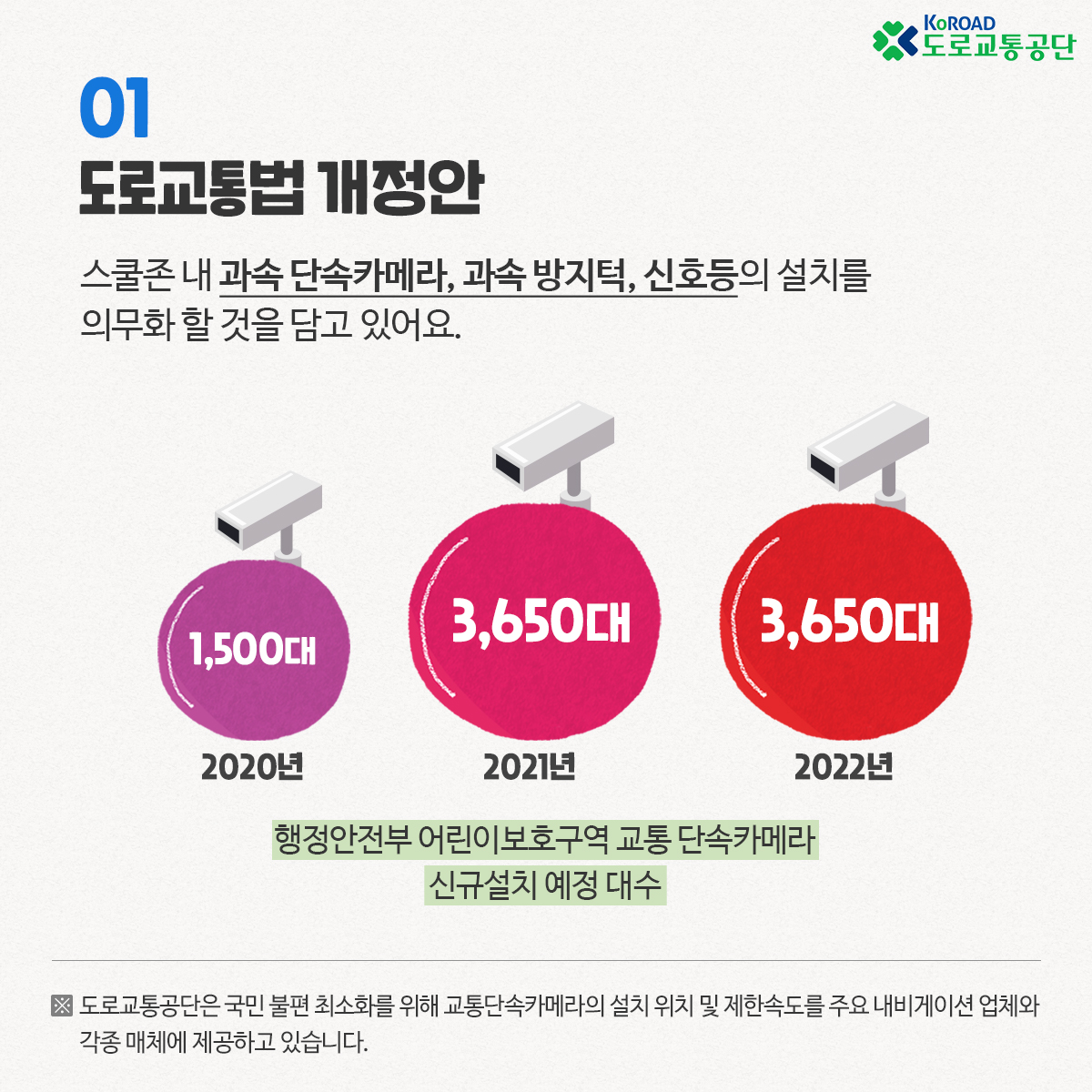 01
도로교통법 개정안
스쿨존 내 과속단속카메라 과속 방지턱 신호등의 설치를 의무화 할것을 담고 있어요
행정안전부 어린이 보호구역 교통 단속카메라 신규설치 예정 대수
2020년 1500대
2021년 3650대
2022년 3650대
도로교통공단은 국민 불편 최소화를 위해 교통단속카메라의 설치 위치 및 제한속도를 주요 내비게이션 업체와 각종 매체에 제공하고 있습니다