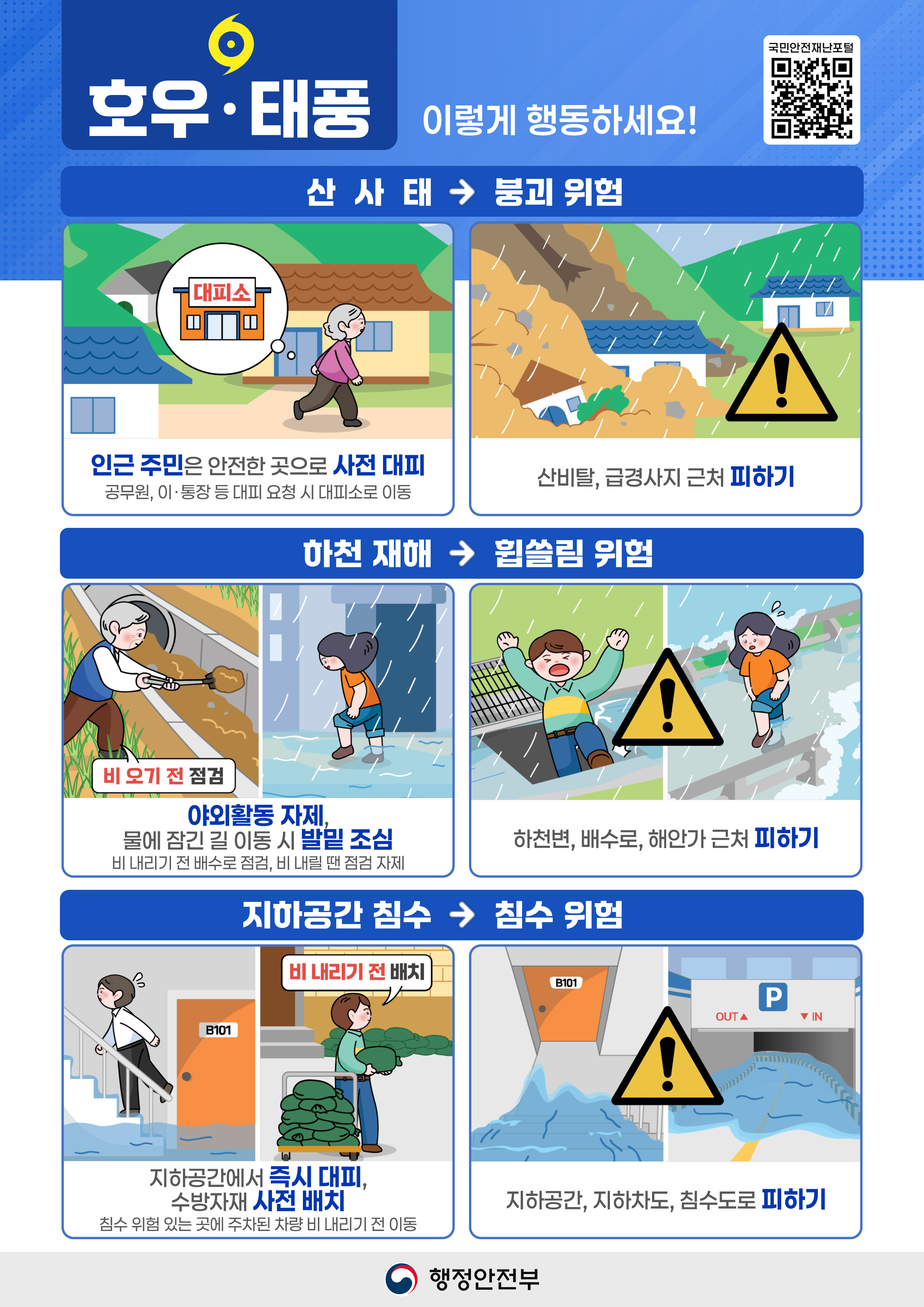 호우·태풍 이렇게 행동하세요!
산사태→붕괴 위험
인근 주민은 안전한 곳으로 사전 대피
공무원, 이·통장 등 대피 요청 시 대피소로 이동
산비탈, 급경사지 근처 피하기
하천 재해→휩쓸림 위험
야외활동 자제, 물에 잠긴 길 이동 시 발밑 조심 비내리기 전 배수로 점검, 비 내릴 땐 점검 자제
하천변, 배수로, 해안가 근처 피하기
지하공간 침수→침수 위험
지하공간에서 즉시 대피, 수방 자재 사전 배치
침수 위험이 있는 곳에 주차된 차량 비 내리기 전 이동
지하공간, 지하차도, 침수도로 피하기