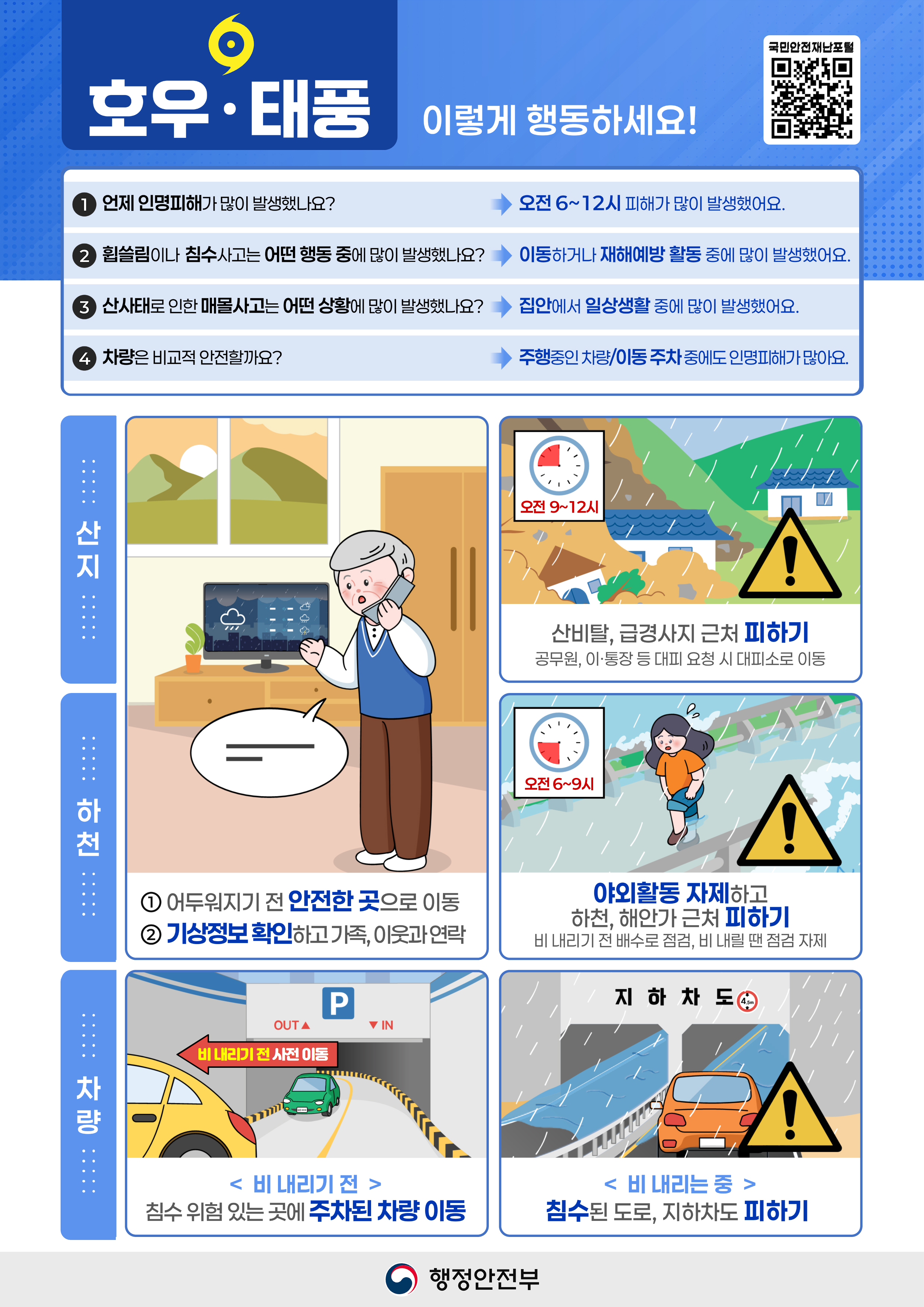 호우·태풍 이렇게 행동하세요!
1 언제 인명피해가 많이 발생했나요? 오전 6~12시 피해가 많이 발생했어요
2 휩쓸림이나 침수사고는 어떤 행동 중에 많이 발생했나요? 이동하거나 재해예방 활동 중에 많이 발생했어요
3 산사태로 인한 매몰사고는 어떤 상황에 많이 발생했나요? 집안에서 일상생활 중에 많이 발생했어요
4 차량은 비교적 안전할까요? 주행중인 차량이동 주차 중에도 인명피해가 많아요
(산지, 하천)
1 어두워 지기 전 안전한 곳으로 이동
2 기상정보 확인하고 가족, 이웃과 연락
(산지) 산비탈, 급경사지 근처 피하기 공무원 이·통장 등 대피 요청 시 대피소로 이동
(하천) 야외활동 자제하고 하천, 해안가 근처 피하기 비내리기 전 배수로 점검, 비 내릴 땐 점검 자제
(차량) (비 내리기 전) 침수 위험 있는 곳에 주차된 차량 이동 (비 내리는 중) 침수된 도로, 지하차도 피하기