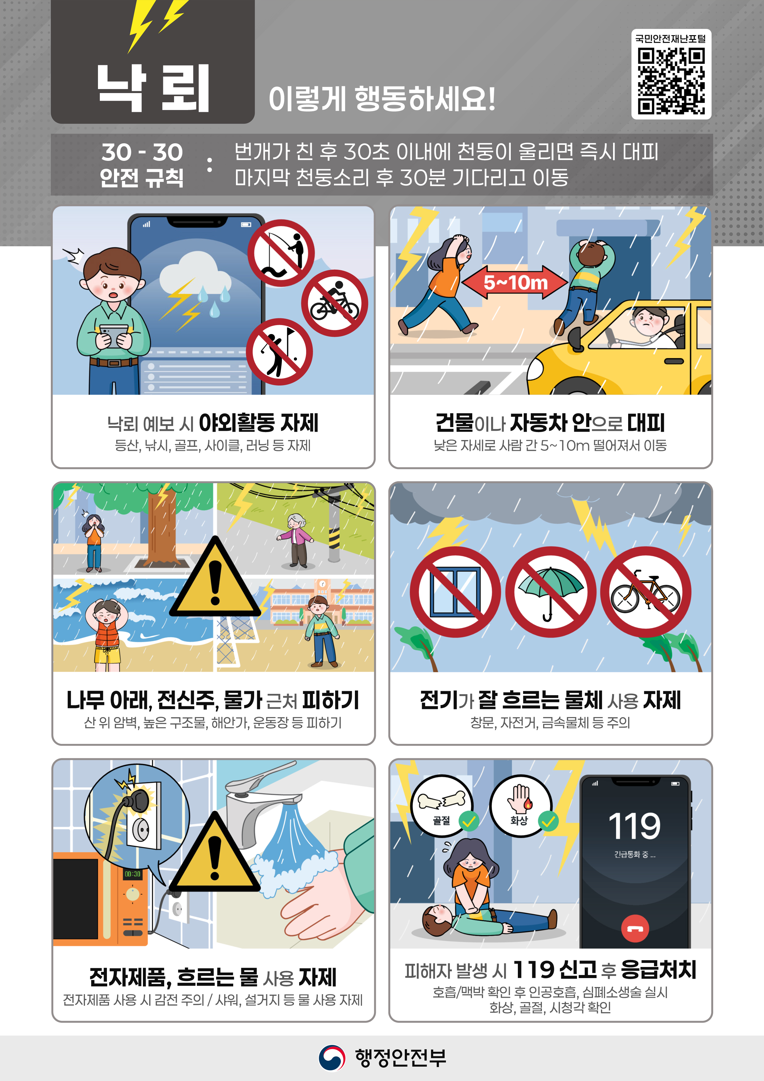 낙뢰 이렇게 행동하세요!
30-30 안전 규칙 : 번개가 친 후 30초 이내에 천둥이 울리면 즉시 대피 마지막 천둥소리 후 30분 기다리고 이동
낙뢰 예보 시 야외활동 자제 등산, 낚시, 골프, 사이클, 러닝 등 자제
건물이나 자동차 안으로 대피 낮은 자세로 사람 간 5~10m 떨어져서 이동
나무 아래, 전신주, 물가 근처 피하기
산 위 암벽, 높은 구조물, 해안가, 운동장 등 피하기
전기가 잘 흐르는 물체 사용 자제 창문, 자전거, 금속물체 등 주의
전자제품, 흐르는 물 사용 자제
전자제품 사용 시 감전 주의샤워, 설거지 등 물 사용 자제
피해자 발생 시 119신고 후 응급처치
호흡맥박 확인 후 인공호흡, 심폐소생술 실시 화상, 골절, 시청각 확인