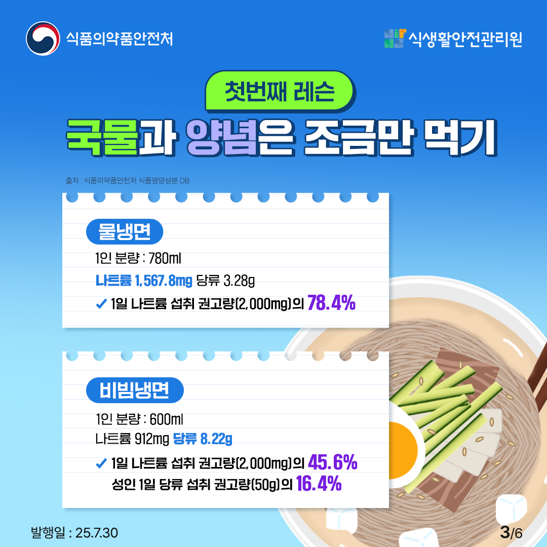 식품의약품안전처
식생활안전관리원
첫번째 레슨
국물과 양념은 조금만 먹기
출처: 식품의약품안전처 식품영양성분 DB
물냉면
1인 분량 : 780ml
나트륨 1,567.8mg 당류 3.28g
1일 나트륨 섭취 권고량(2,000mg)의 78.4%
비빔냉면
1인 분량 : 600ml
나트륨 912mg 당류 8.22g
1일 나트륨 섭취 권고량(2,000mg)의 45.6% 성인 1일 당류 섭취 권고량(50g)의 16.4%
발행일 : 25.7.30
36