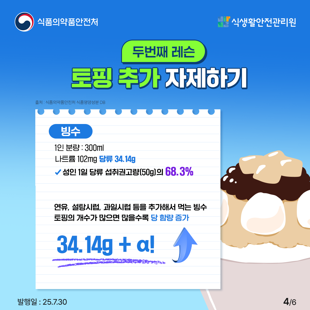 식품의약품안전처
식생활안전관리원
두번째 레슨
토핑 추가 자제하기
출처: 식품의약품안전처 식품영양성분 DB
빙수
1인 분량 : 300ml
나트륨 102mg 당류 34.14g
성인 1일 당류 섭취권고량(50g)의 68.3%
연유, 설탕시럽, 과일시럽 등을 추가해서 먹는 빙수 토핑의 개수가 많으면 많을수록 당 함량 증가
34.14g  a!
발행일 : 25.7.30
46