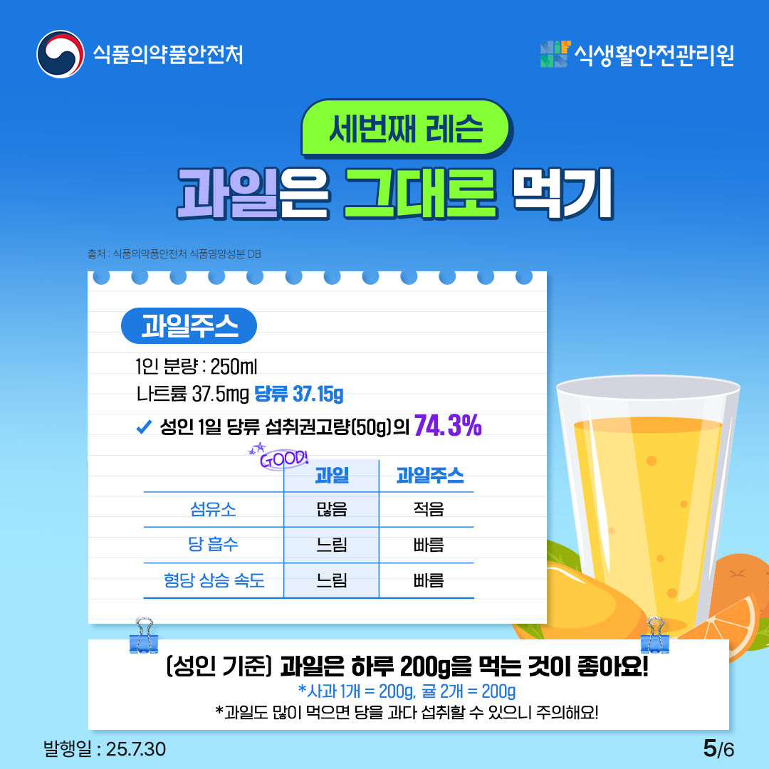 식품의약품안전처
식생활안전관리원
세번째 레슨
과일은 그대로 먹기
출처: 식품의약품안전처 식품영양성분 DB
과일주스
1인 분량 : 250ml
나트륨 37.5mg 당류 37.15g
성인 1일 당류 섭취권고량(50g)의 74.3%
GOOD!
과일
과일주스
섬유소
많음
적음
당 흡수
느림
느림
빠름
형당 상승 속도
빠름
성인 기준 과일은 하루 200g을 먹는 것이 좋아요!
*사과 1개  200g, 귤 2개
 200g
*과일도 많이 먹으면 당을 과다 섭취할 수 있으니 주의해요!
발행일 : 25.7.30
56
