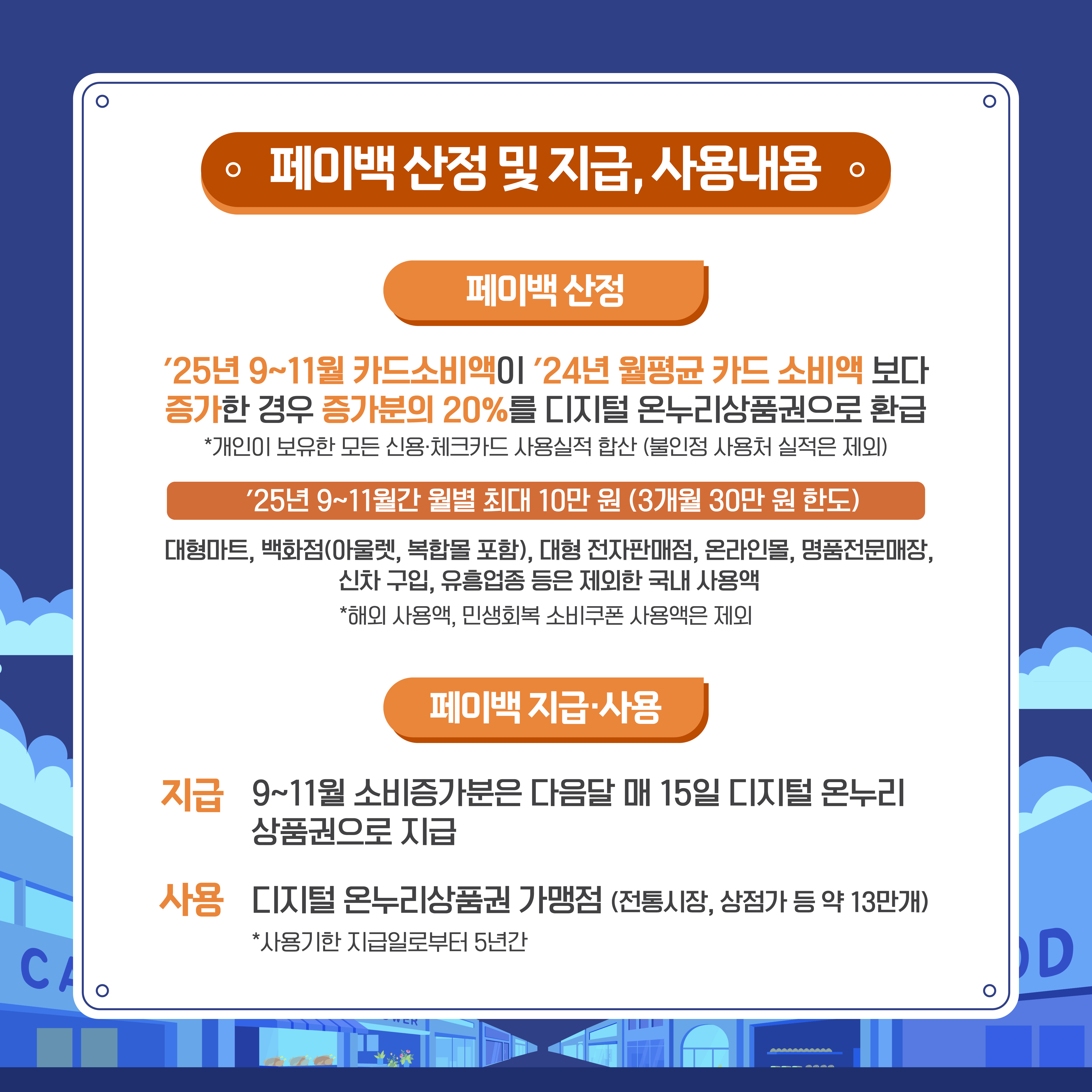 페이백 산정 및 지급, 사용내용。
페이백 산정
'25년 9~11월 카드소비액이 '24년 월평균 카드 소비액 보다 증가한 경우 증가분의 20%를 디지털 온누리상품권으로 환급
*개인이 보유한 모든 신용·체크카드 사용실적 합산 (불인정 사용처 실적은 제외)
'25년 9~11월간 월별 최대 10만 원 (3개월 30만 원 한도)
대형마트, 백화점(아울렛, 복합몰 포함), 대형 전자판매점, 온라인몰, 명품전문매장, 신차 구입, 유흥업종 등은 제외한 국내 사용액
*해외 사용액, 민생회복 소비쿠폰 사용액은 제외
페이백 지급·사용
지급 9~11월 소비증가분은 다음달 매 15일 디지털 온누리 상품권으로 지급
사용 디지털 온누리상품권 가맹점 (전통시장, 상점가 등 약 13만개)
*사용기한 지급일로부터 5년간